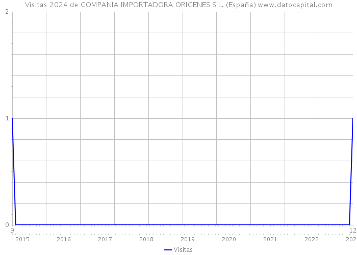 Visitas 2024 de COMPANIA IMPORTADORA ORIGENES S.L. (España) 