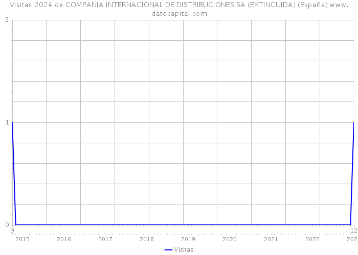 Visitas 2024 de COMPANIA INTERNACIONAL DE DISTRIBUCIONES SA (EXTINGUIDA) (España) 