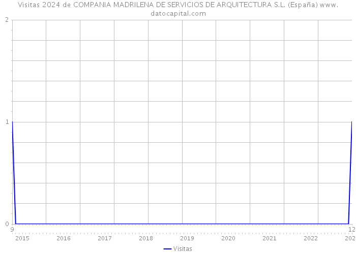 Visitas 2024 de COMPANIA MADRILENA DE SERVICIOS DE ARQUITECTURA S.L. (España) 