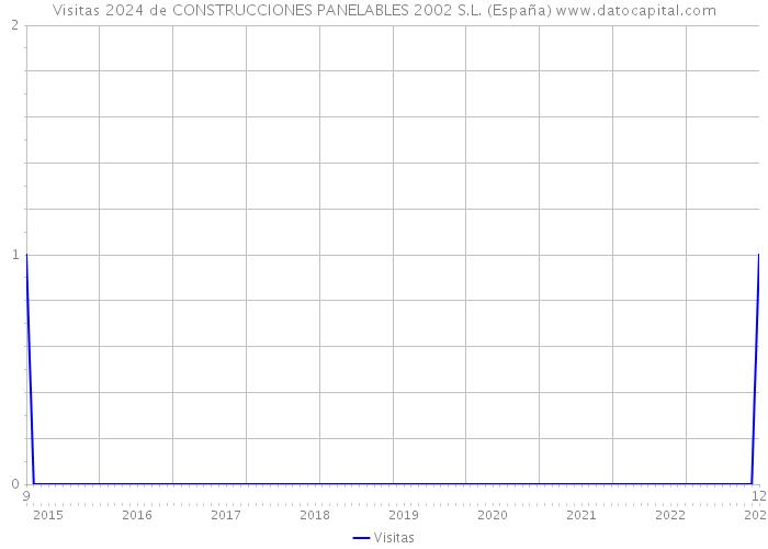 Visitas 2024 de CONSTRUCCIONES PANELABLES 2002 S.L. (España) 