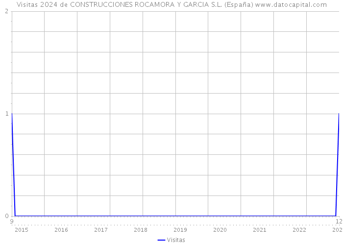 Visitas 2024 de CONSTRUCCIONES ROCAMORA Y GARCIA S.L. (España) 