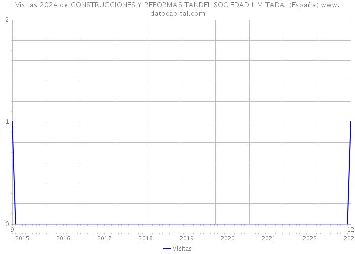 Visitas 2024 de CONSTRUCCIONES Y REFORMAS TANDEL SOCIEDAD LIMITADA. (España) 