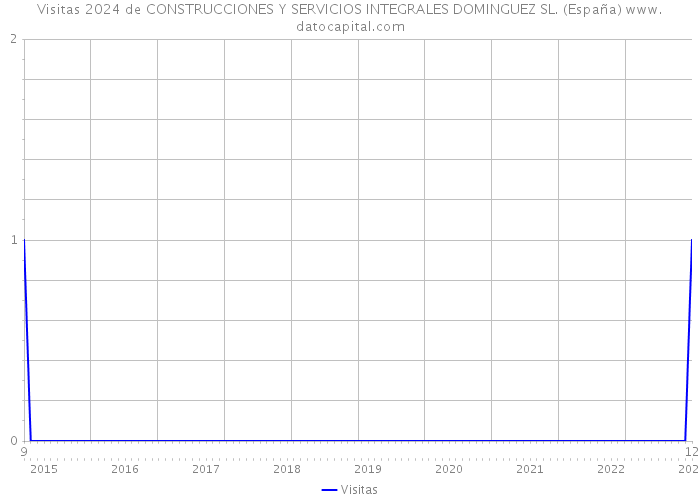 Visitas 2024 de CONSTRUCCIONES Y SERVICIOS INTEGRALES DOMINGUEZ SL. (España) 