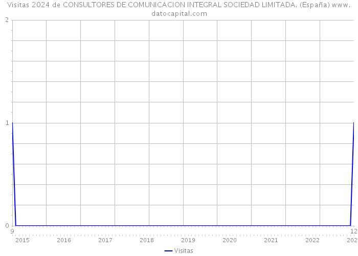 Visitas 2024 de CONSULTORES DE COMUNICACION INTEGRAL SOCIEDAD LIMITADA. (España) 