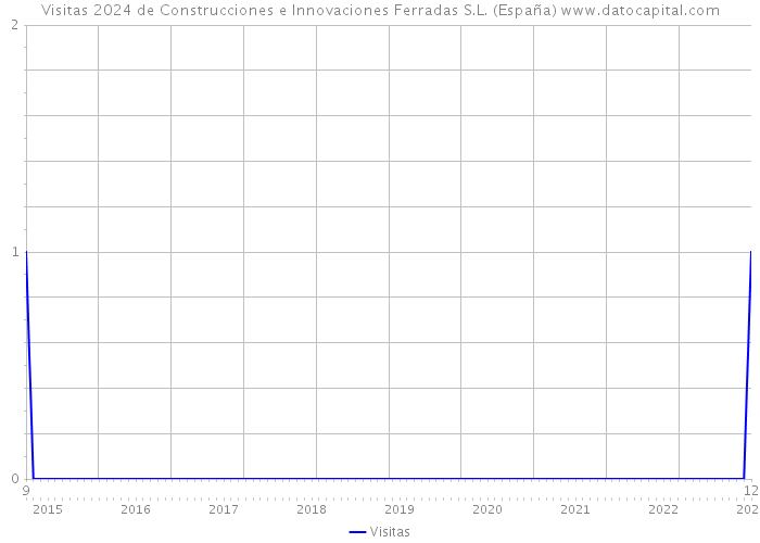 Visitas 2024 de Construcciones e Innovaciones Ferradas S.L. (España) 