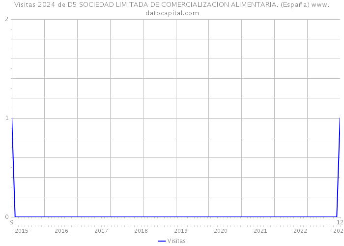 Visitas 2024 de D5 SOCIEDAD LIMITADA DE COMERCIALIZACION ALIMENTARIA. (España) 