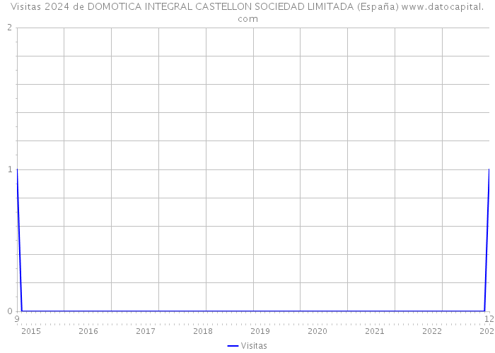 Visitas 2024 de DOMOTICA INTEGRAL CASTELLON SOCIEDAD LIMITADA (España) 
