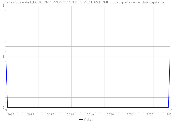 Visitas 2024 de EJECUCION Y PROMOCION DE VIVIENDAS DOMUS SL (España) 