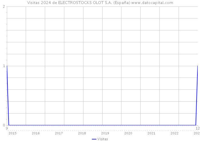 Visitas 2024 de ELECTROSTOCKS OLOT S.A. (España) 
