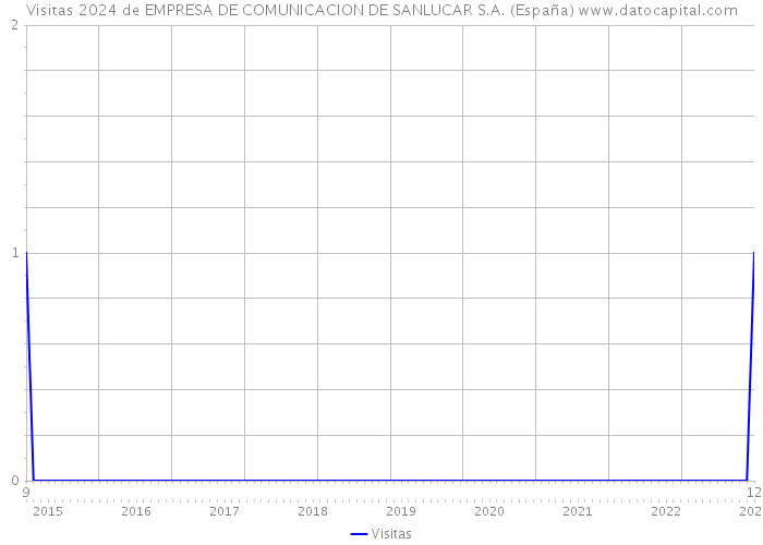 Visitas 2024 de EMPRESA DE COMUNICACION DE SANLUCAR S.A. (España) 