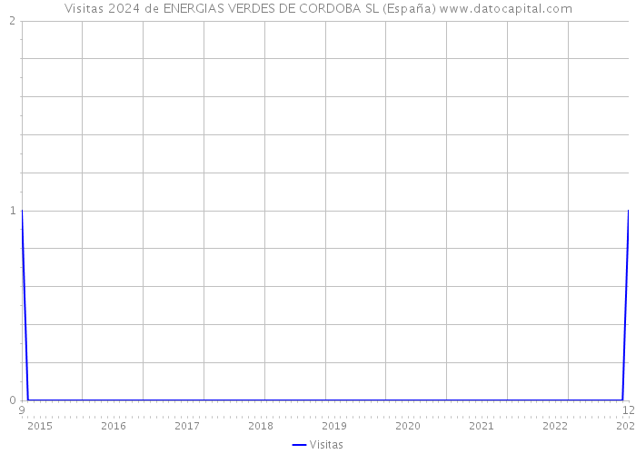 Visitas 2024 de ENERGIAS VERDES DE CORDOBA SL (España) 