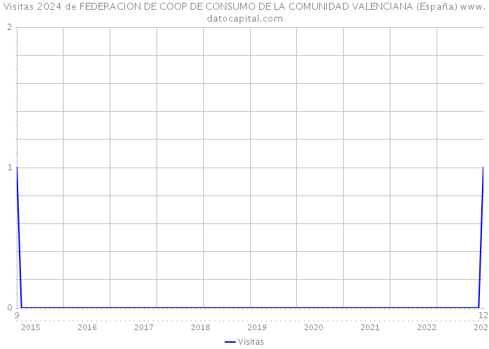 Visitas 2024 de FEDERACION DE COOP DE CONSUMO DE LA COMUNIDAD VALENCIANA (España) 