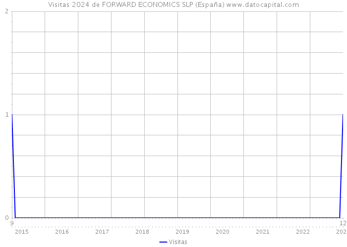 Visitas 2024 de FORWARD ECONOMICS SLP (España) 