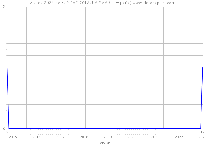 Visitas 2024 de FUNDACION AULA SMART (España) 