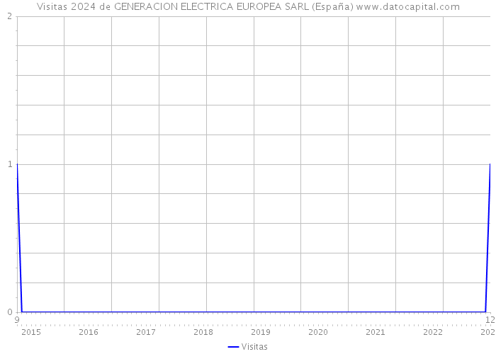 Visitas 2024 de GENERACION ELECTRICA EUROPEA SARL (España) 
