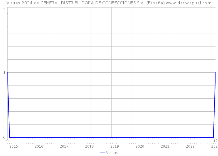 Visitas 2024 de GENERAL DISTRIBUIDORA DE CONFECCIONES S.A. (España) 