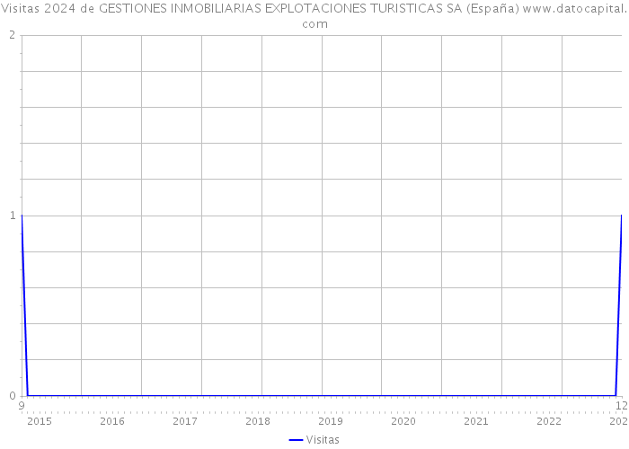 Visitas 2024 de GESTIONES INMOBILIARIAS EXPLOTACIONES TURISTICAS SA (España) 