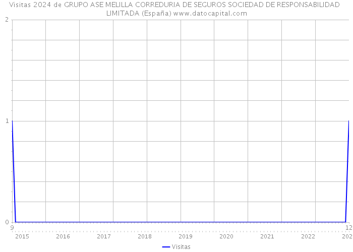 Visitas 2024 de GRUPO ASE MELILLA CORREDURIA DE SEGUROS SOCIEDAD DE RESPONSABILIDAD LIMITADA (España) 
