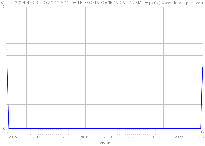 Visitas 2024 de GRUPO ASOCIADO DE TELEFONIA SOCIEDAD ANONIMA (España) 