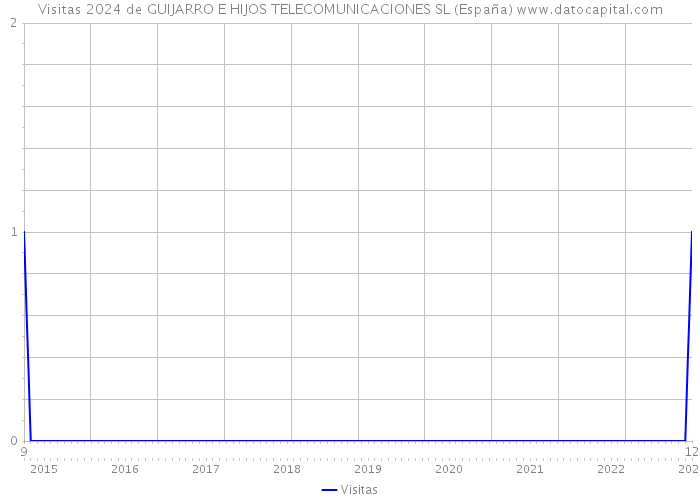 Visitas 2024 de GUIJARRO E HIJOS TELECOMUNICACIONES SL (España) 