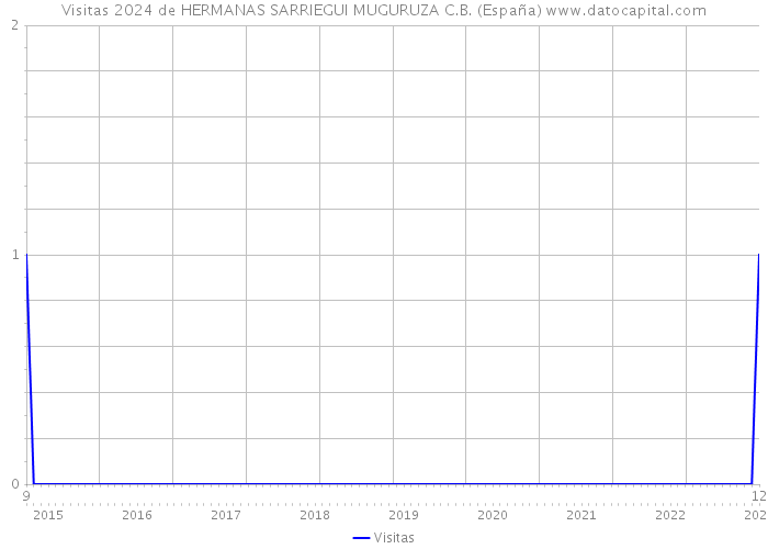 Visitas 2024 de HERMANAS SARRIEGUI MUGURUZA C.B. (España) 
