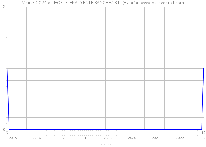 Visitas 2024 de HOSTELERA DIENTE SANCHEZ S.L. (España) 