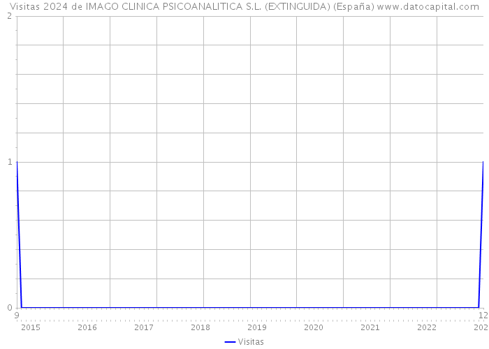 Visitas 2024 de IMAGO CLINICA PSICOANALITICA S.L. (EXTINGUIDA) (España) 
