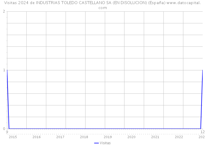 Visitas 2024 de INDUSTRIAS TOLEDO CASTELLANO SA (EN DISOLUCION) (España) 