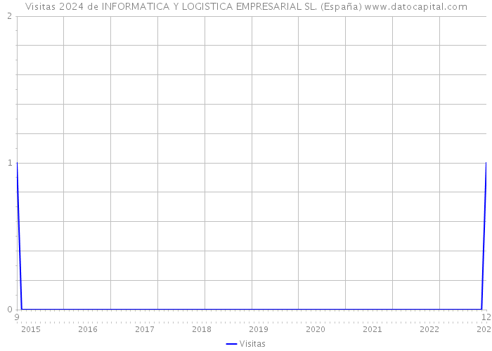 Visitas 2024 de INFORMATICA Y LOGISTICA EMPRESARIAL SL. (España) 