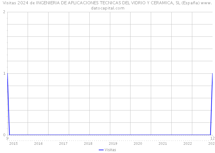Visitas 2024 de INGENIERIA DE APLICACIONES TECNICAS DEL VIDRIO Y CERAMICA, SL (España) 