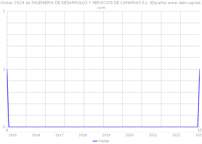 Visitas 2024 de INGENIERIA DE DESARROLLO Y SERVICIOS DE CANARIAS S.L. (España) 