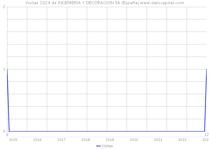 Visitas 2024 de INGENIERIA Y DECORACION SA (España) 