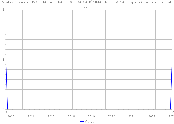 Visitas 2024 de INMOBILIARIA BILBAO SOCIEDAD ANÓNIMA UNIPERSONAL (España) 