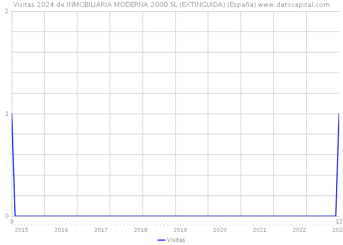 Visitas 2024 de INMOBILIARIA MODERNA 2000 SL (EXTINGUIDA) (España) 