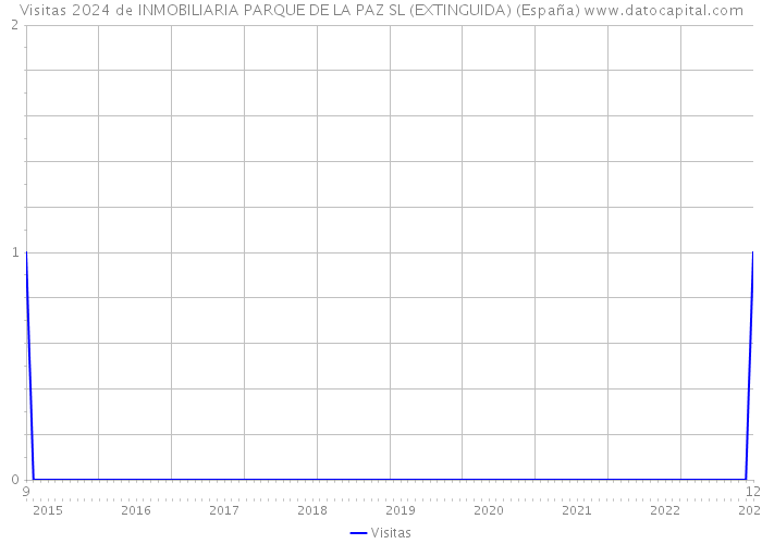 Visitas 2024 de INMOBILIARIA PARQUE DE LA PAZ SL (EXTINGUIDA) (España) 