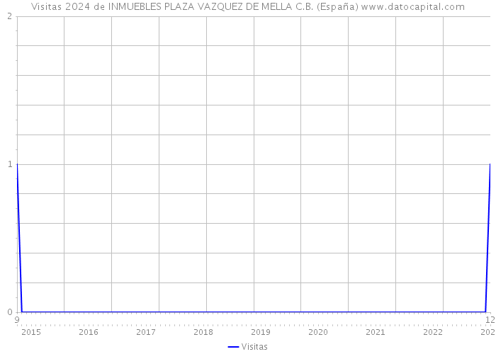Visitas 2024 de INMUEBLES PLAZA VAZQUEZ DE MELLA C.B. (España) 