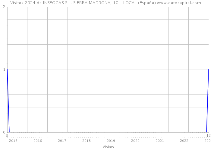 Visitas 2024 de INSFOGAS S.L. SIERRA MADRONA, 10 - LOCAL (España) 