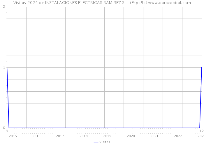 Visitas 2024 de INSTALACIONES ELECTRICAS RAMIREZ S.L. (España) 