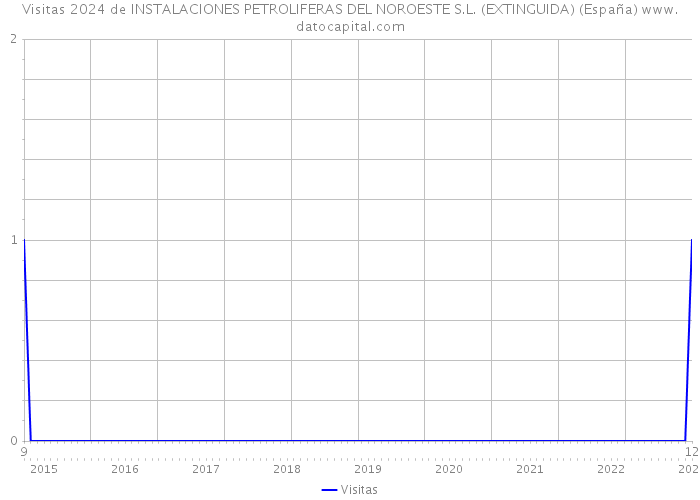 Visitas 2024 de INSTALACIONES PETROLIFERAS DEL NOROESTE S.L. (EXTINGUIDA) (España) 