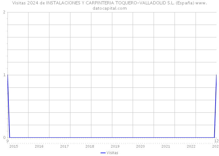 Visitas 2024 de INSTALACIONES Y CARPINTERIA TOQUERO-VALLADOLID S.L. (España) 