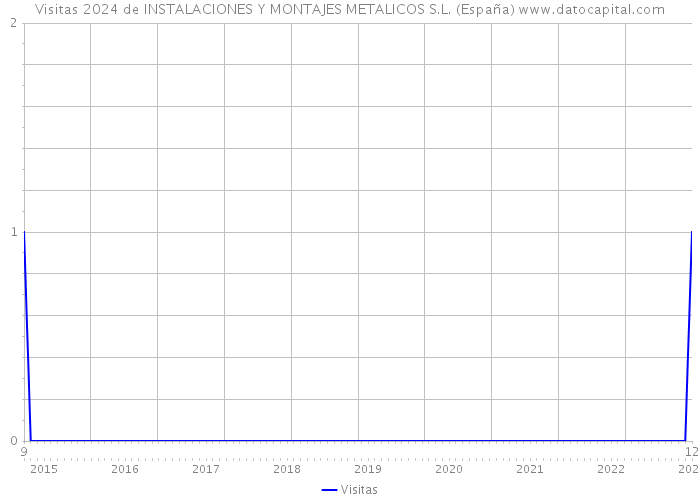 Visitas 2024 de INSTALACIONES Y MONTAJES METALICOS S.L. (España) 