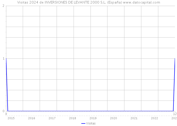 Visitas 2024 de INVERSIONES DE LEVANTE 2000 S.L. (España) 
