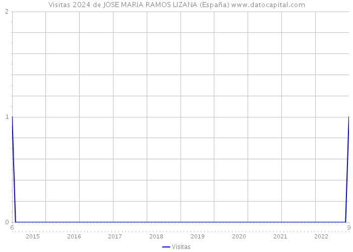 Visitas 2024 de JOSE MARIA RAMOS LIZANA (España) 