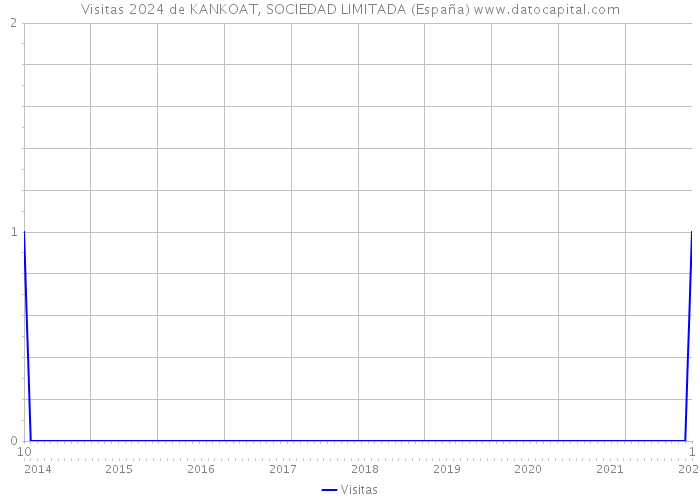 Visitas 2024 de KANKOAT, SOCIEDAD LIMITADA (España) 