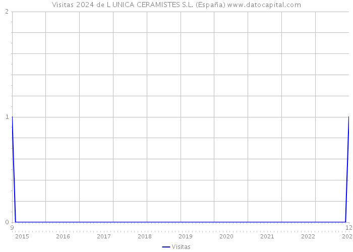 Visitas 2024 de L UNICA CERAMISTES S.L. (España) 