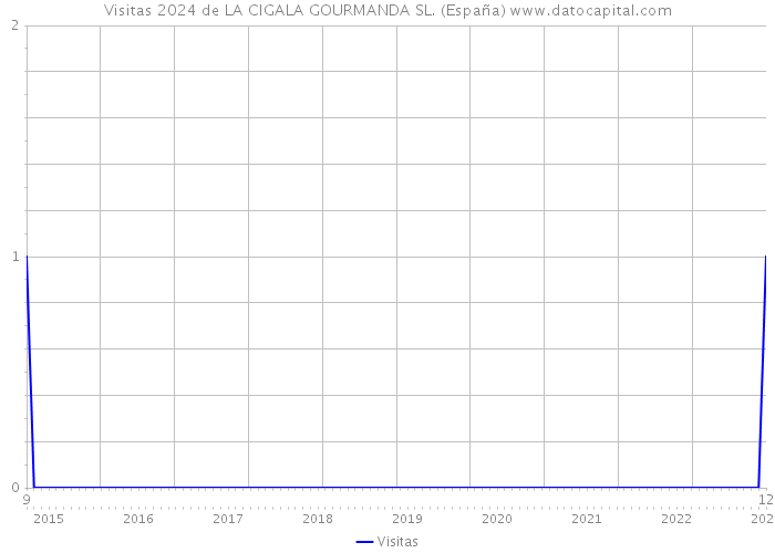 Visitas 2024 de LA CIGALA GOURMANDA SL. (España) 