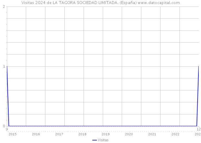 Visitas 2024 de LA TAGORA SOCIEDAD LIMITADA. (España) 
