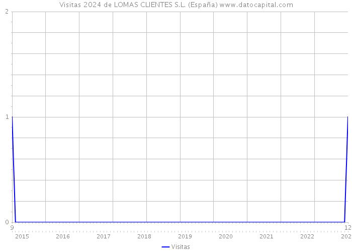 Visitas 2024 de LOMAS CLIENTES S.L. (España) 