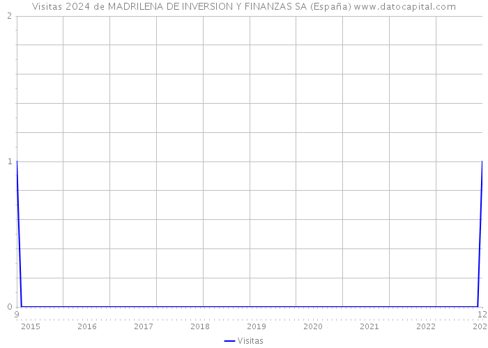 Visitas 2024 de MADRILENA DE INVERSION Y FINANZAS SA (España) 