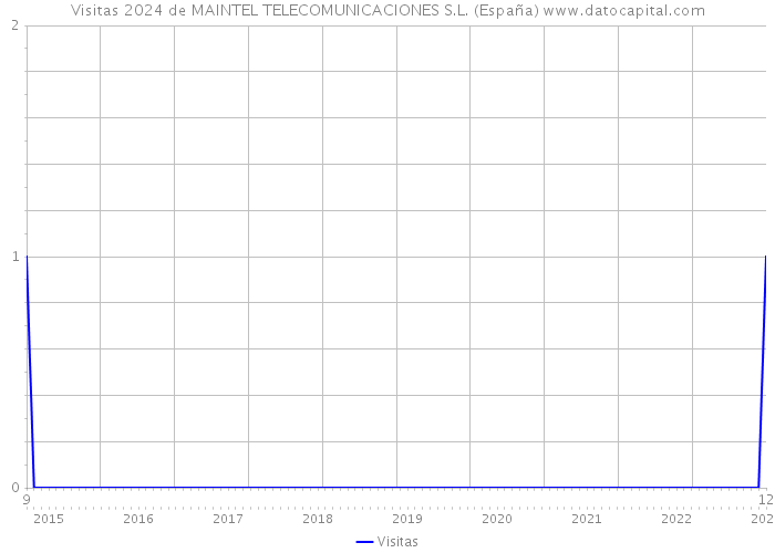 Visitas 2024 de MAINTEL TELECOMUNICACIONES S.L. (España) 